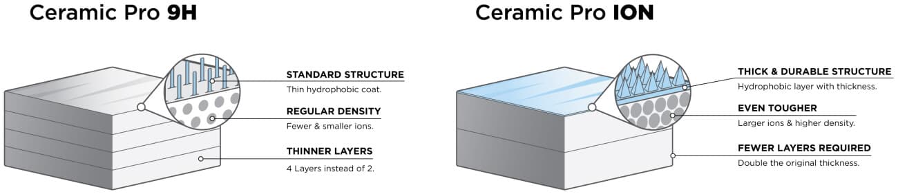 Comparação das camadas ION