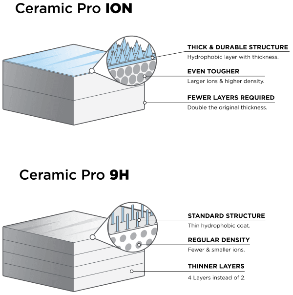 Comparação das camadas ION